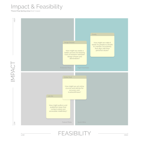 Impact and feasibility of 'How Might We' statements