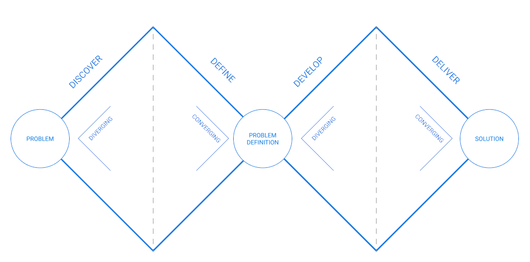 Double diamond chart showing the design process from problem definition to solution