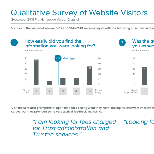 On-site survey results of website visitors